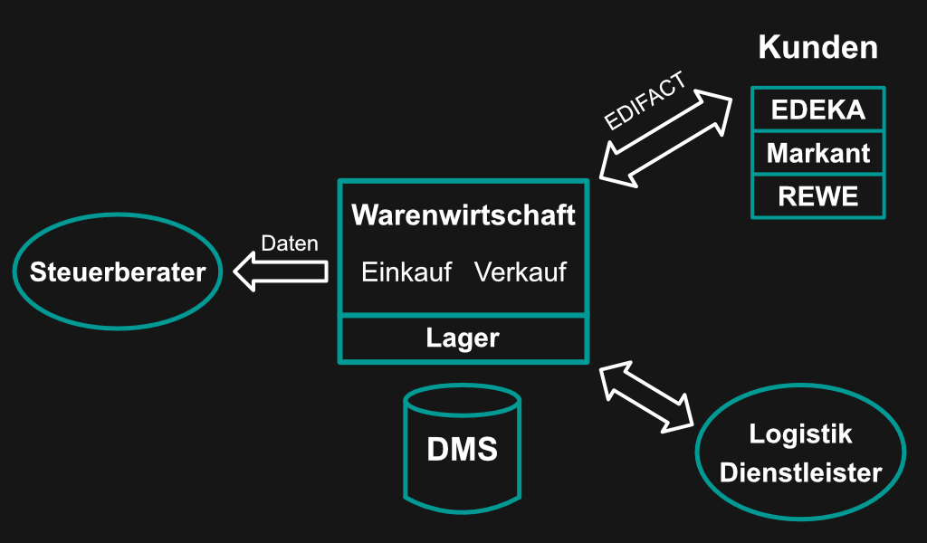 Diagramm Handelssoftware